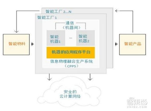 工信部工业4.0报告 所有现有工厂都将out