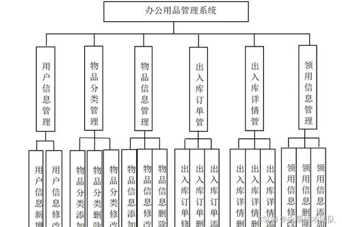 基于java办公用品管理系统设计实现